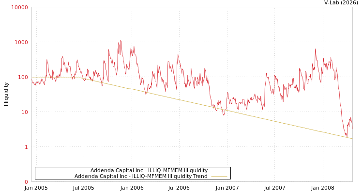 graph of Addenda Capital Inc ILLIQ-MFMEM