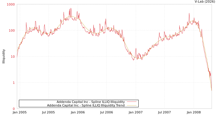 graph of Addenda Capital Inc ILLIQ-SMEM