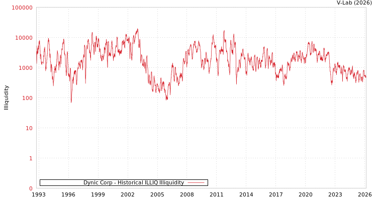 graph of Dynic Corp ILLIQ-HIST