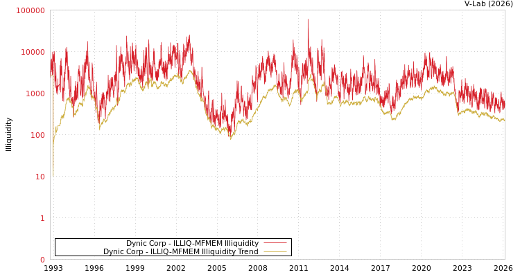graph of Dynic Corp ILLIQ-MFMEM