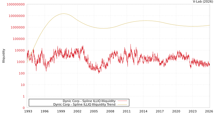 graph of Dynic Corp ILLIQ-SMEM