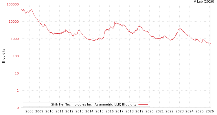 graph of Shih Her Technologies Inc ILLIQ-AMEM