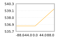Impact of return on liquidity tomorrow