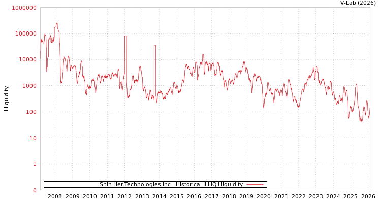 graph of Shih Her Technologies Inc ILLIQ-HIST