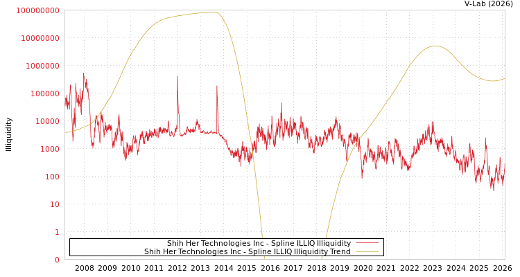 graph of Shih Her Technologies Inc ILLIQ-SMEM