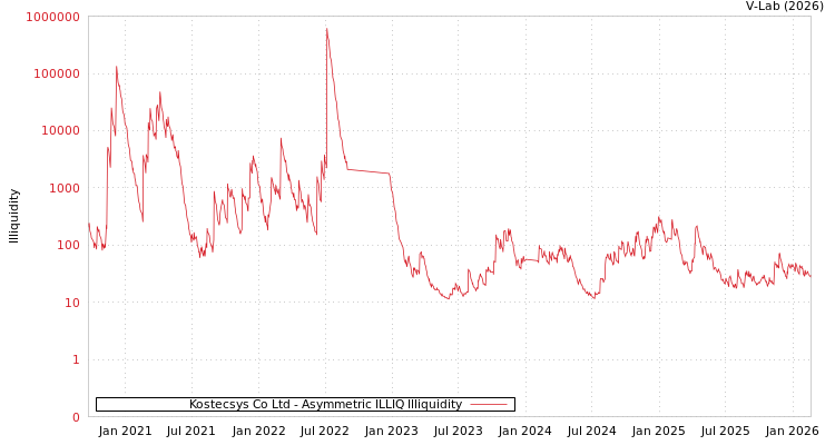graph of Kostecsys Co Ltd ILLIQ-AMEM