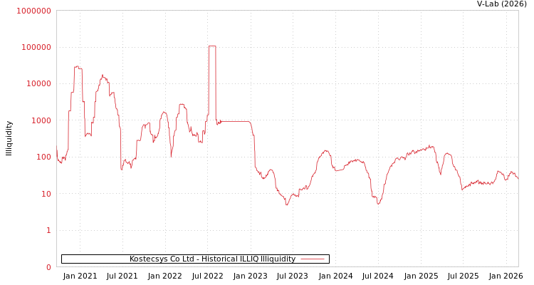 graph of Kostecsys Co Ltd ILLIQ-HIST