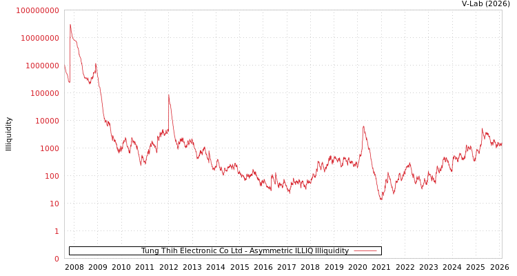 graph of Tung Thih Electronic Co Ltd ILLIQ-AMEM