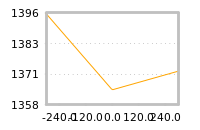 Impact of return on liquidity tomorrow