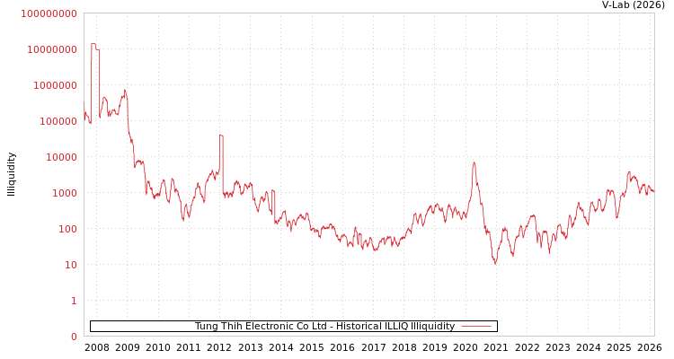 graph of Tung Thih Electronic Co Ltd ILLIQ-HIST