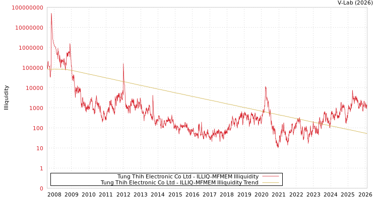 graph of Tung Thih Electronic Co Ltd ILLIQ-MFMEM