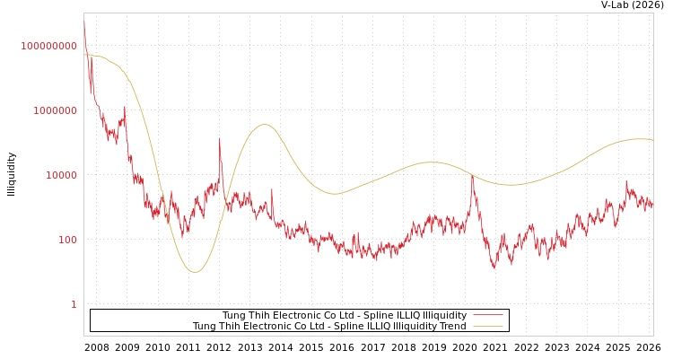 graph of Tung Thih Electronic Co Ltd ILLIQ-SMEM