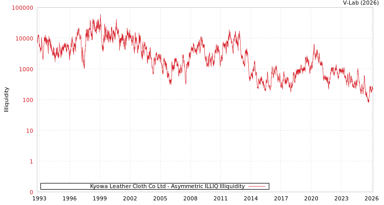 graph of Kyowa Leather Cloth Co Ltd ILLIQ-AMEM