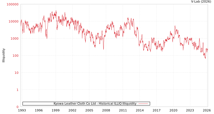 graph of Kyowa Leather Cloth Co Ltd ILLIQ-HIST