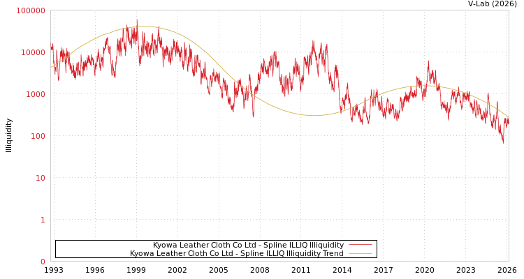 graph of Kyowa Leather Cloth Co Ltd ILLIQ-SMEM
