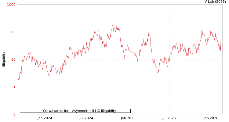 graph of Crowdworks Inc ILLIQ-AMEM