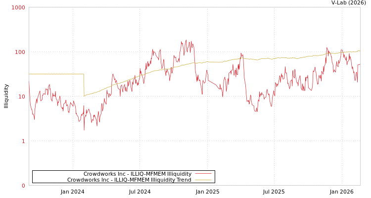 graph of Crowdworks Inc ILLIQ-MFMEM