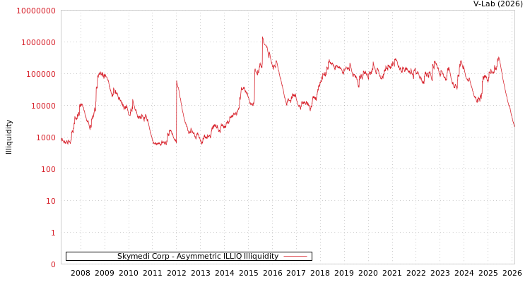 graph of Skymedi Corp ILLIQ-AMEM
