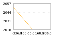 Impact of return on liquidity tomorrow