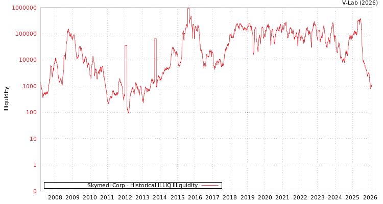 graph of Skymedi Corp ILLIQ-HIST