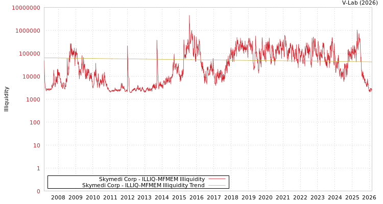 graph of Skymedi Corp ILLIQ-MFMEM