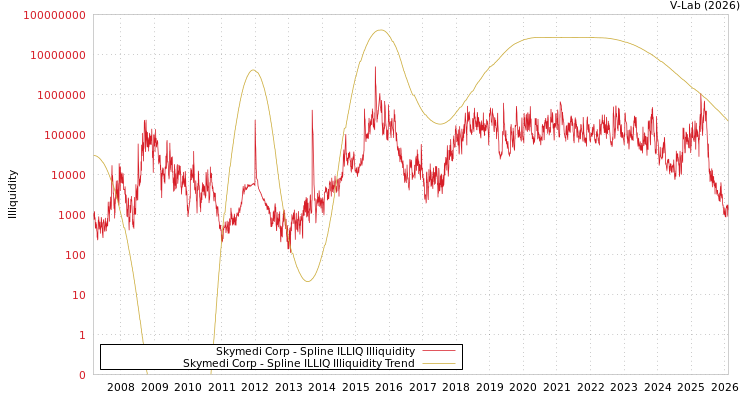graph of Skymedi Corp ILLIQ-SMEM