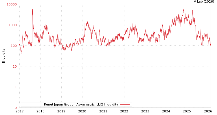 graph of Renet Japan Group ILLIQ-AMEM