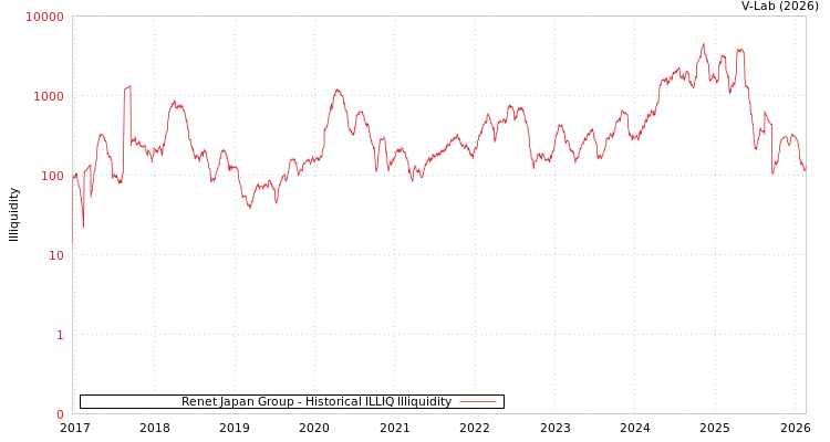 graph of Renet Japan Group ILLIQ-HIST
