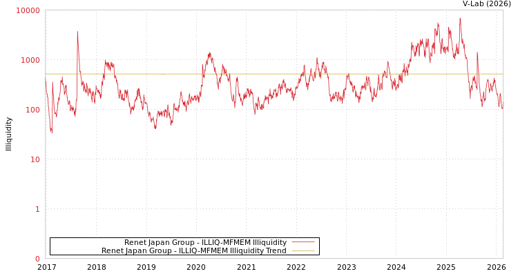 graph of Renet Japan Group ILLIQ-MFMEM