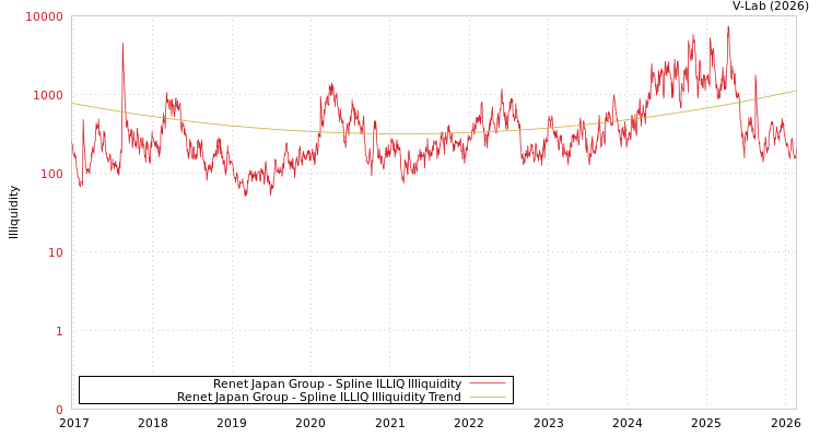 graph of Renet Japan Group ILLIQ-SMEM
