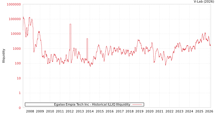 graph of Egalax Empia Tech Inc ILLIQ-HIST