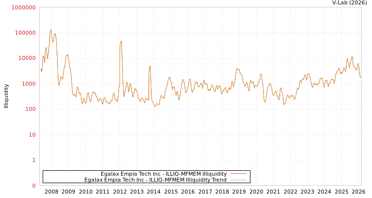 graph of Egalax Empia Tech Inc ILLIQ-MFMEM