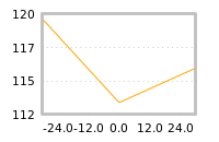 Impact of return on liquidity tomorrow