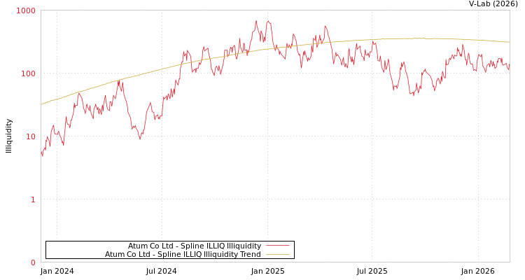 graph of Atum Co Ltd ILLIQ-SMEM