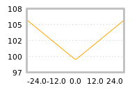 Impact of return on liquidity tomorrow