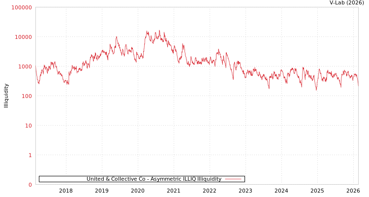 graph of United & Collective Co ILLIQ-AMEM