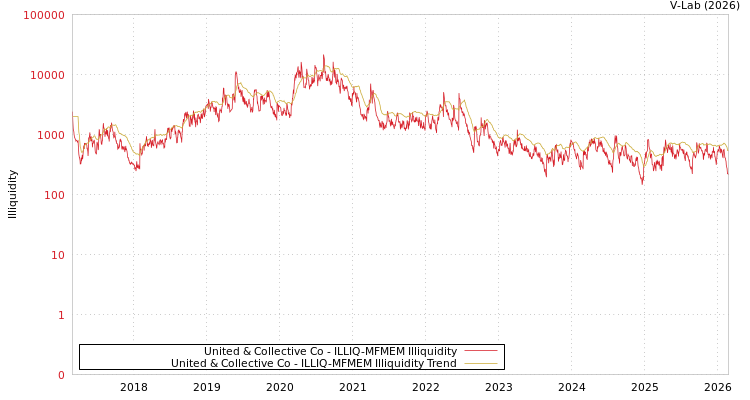 graph of United & Collective Co ILLIQ-MFMEM