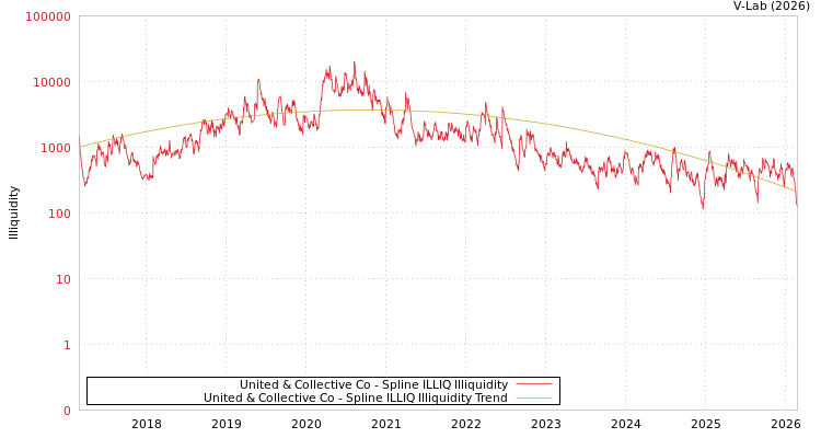 graph of United & Collective Co ILLIQ-SMEM