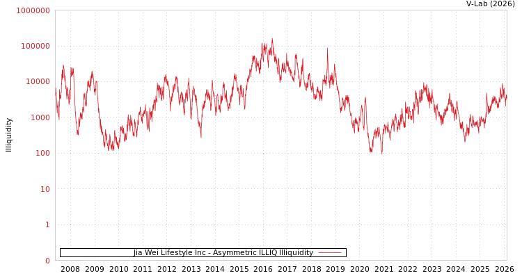 graph of Jia Wei Lifestyle Inc ILLIQ-AMEM