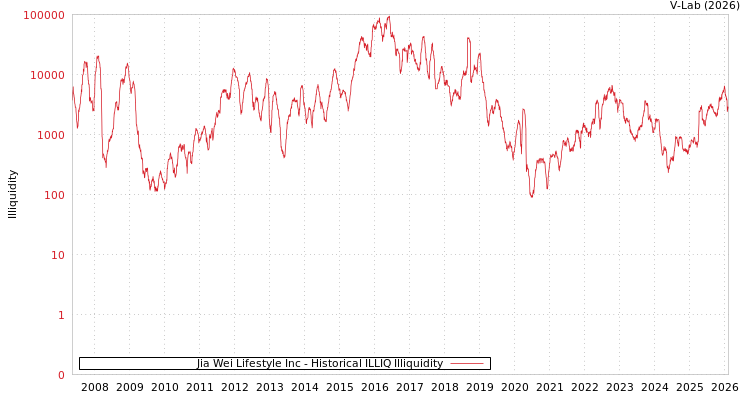 graph of Jia Wei Lifestyle Inc ILLIQ-HIST