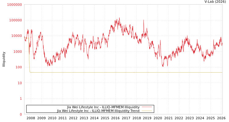 graph of Jia Wei Lifestyle Inc ILLIQ-MFMEM