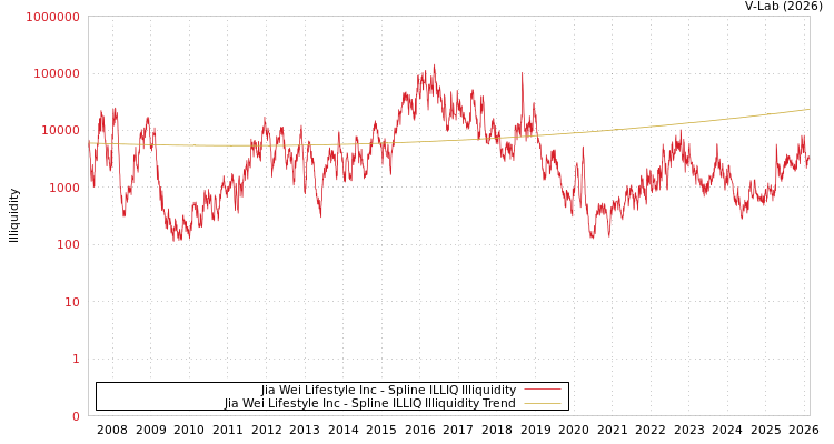 graph of Jia Wei Lifestyle Inc ILLIQ-SMEM