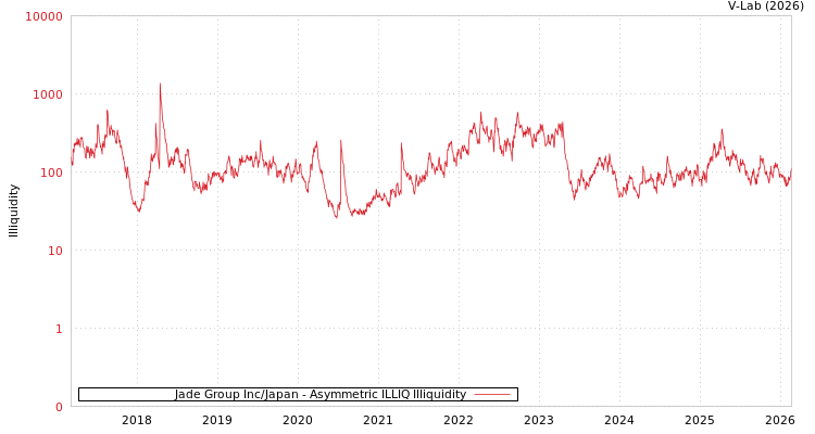 graph of Jade Group Inc/Japan ILLIQ-AMEM
