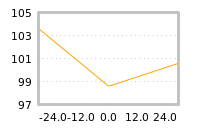 Impact of return on liquidity tomorrow