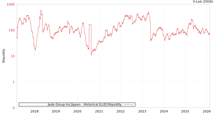 graph of Jade Group Inc/Japan ILLIQ-HIST