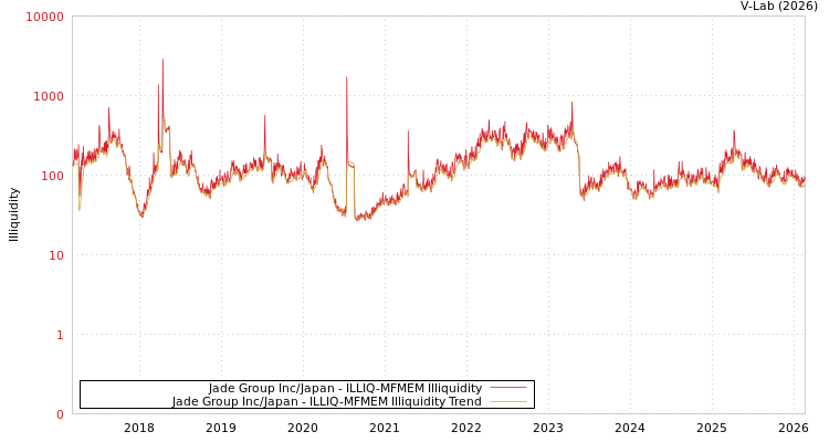 graph of Jade Group Inc/Japan ILLIQ-MFMEM