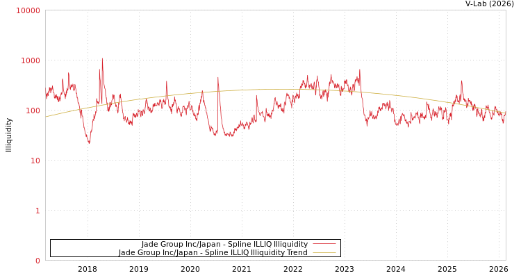 graph of Jade Group Inc/Japan ILLIQ-SMEM