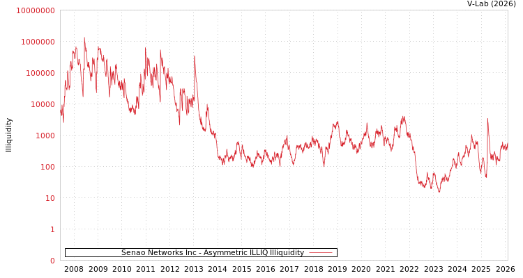 graph of Senao Networks Inc ILLIQ-AMEM
