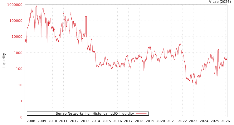 graph of Senao Networks Inc ILLIQ-HIST