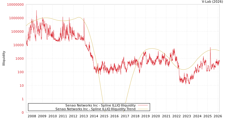 graph of Senao Networks Inc ILLIQ-SMEM